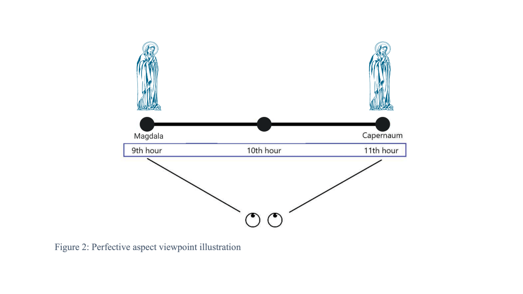 Diagram of "Mary traveled from Magdala to Capernaum from the 9th to the 11th hour."